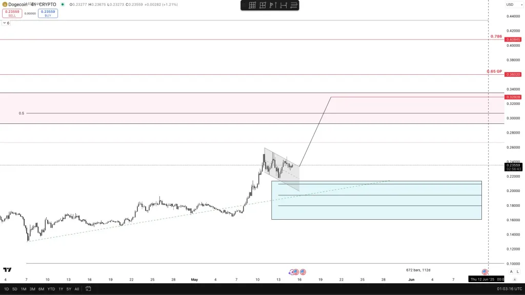 Dogecoin price analysis