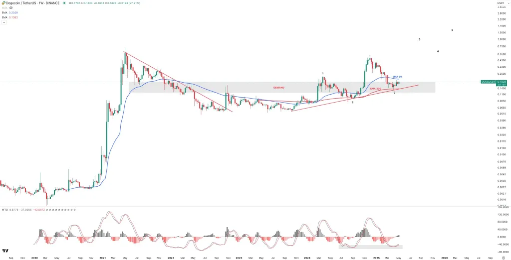 Dogecoin price analysis