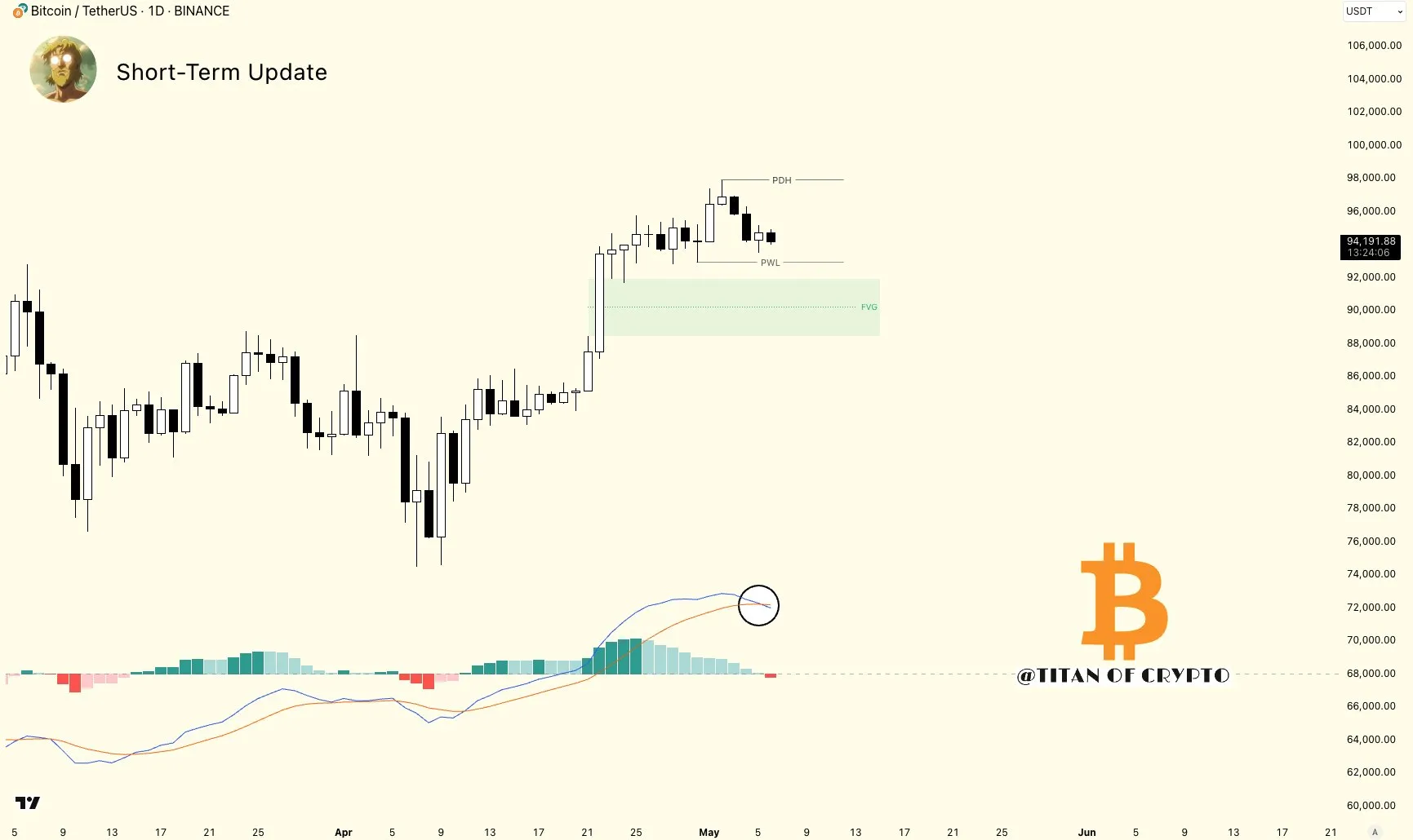 Análisis técnico de Bitcoin