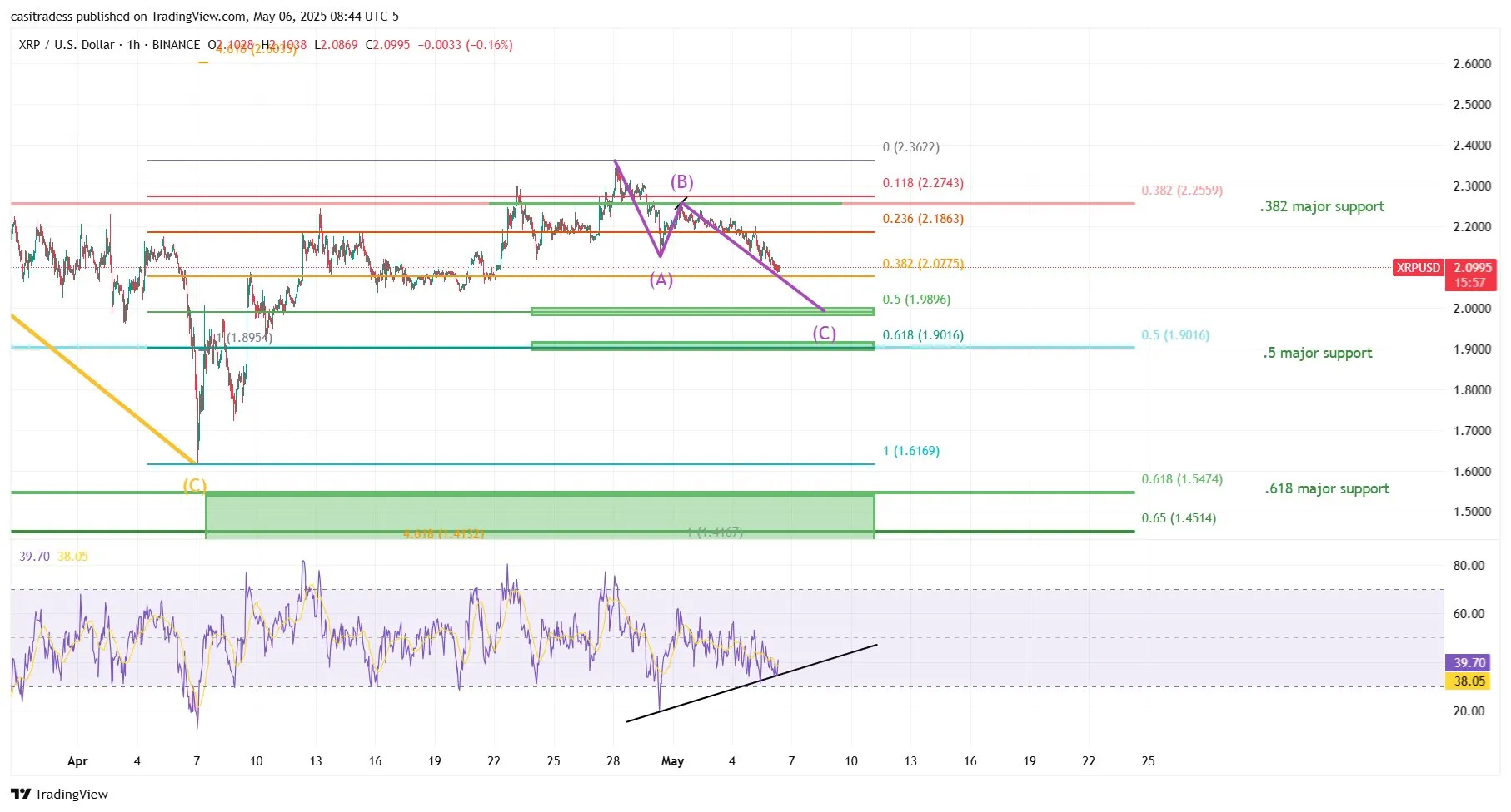 Análisis del precio de XRP