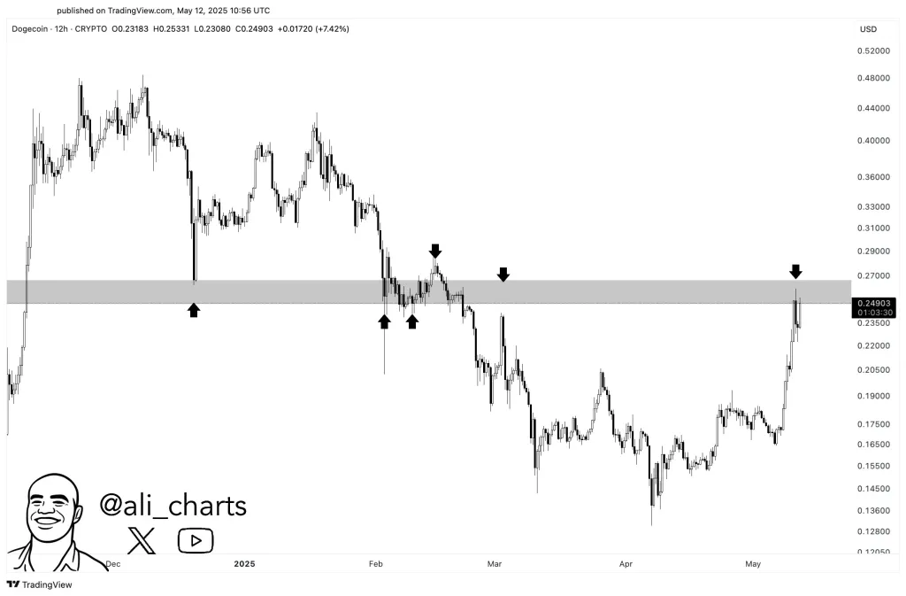 Dogecoin price analysis