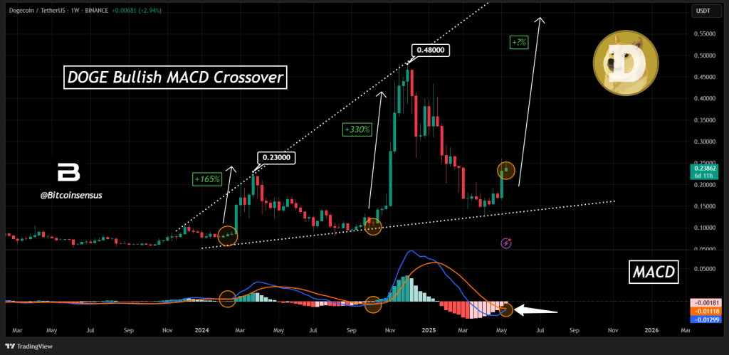 Dogecoin MACD cross