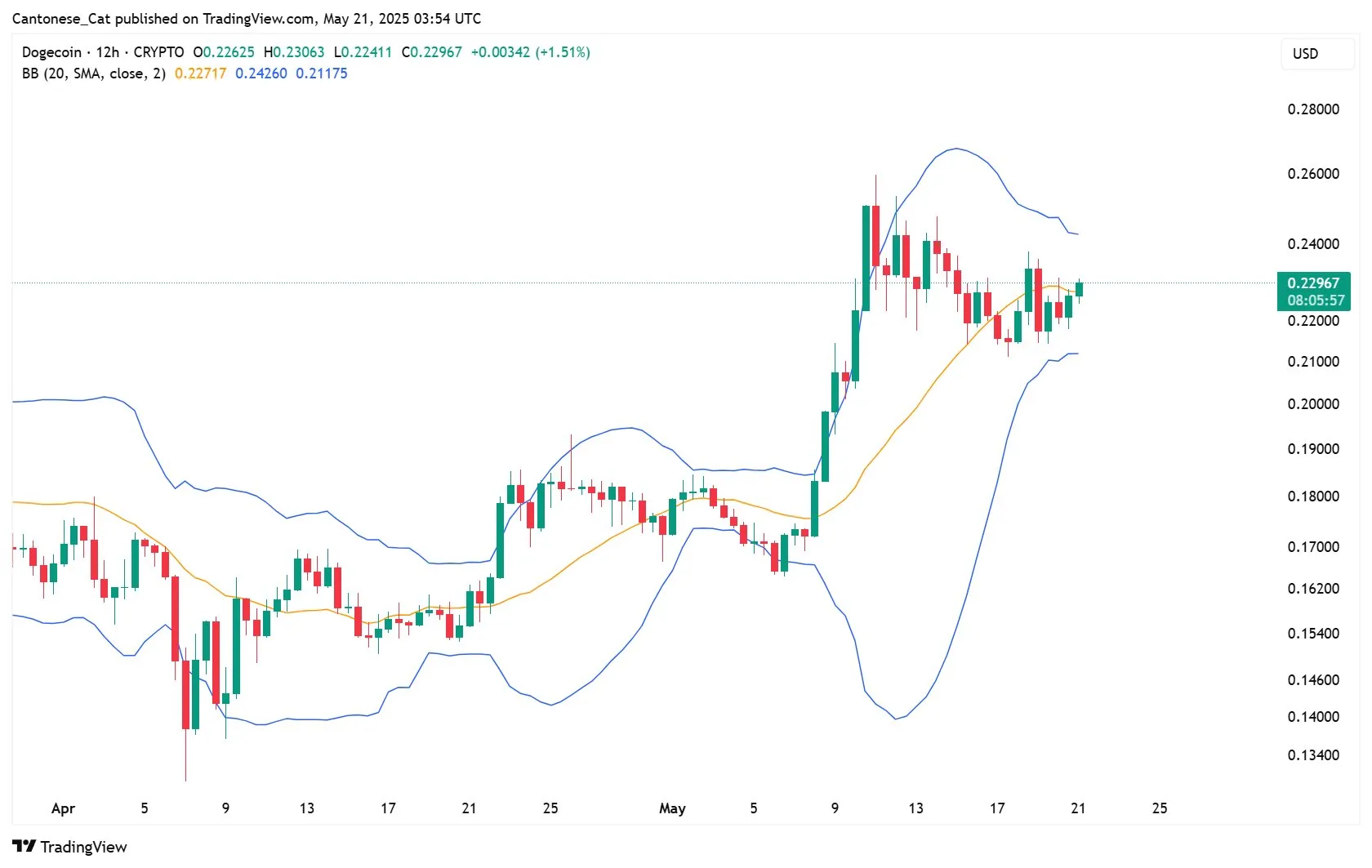 Análisis de las Bandas de Bollinger de Dogecoin