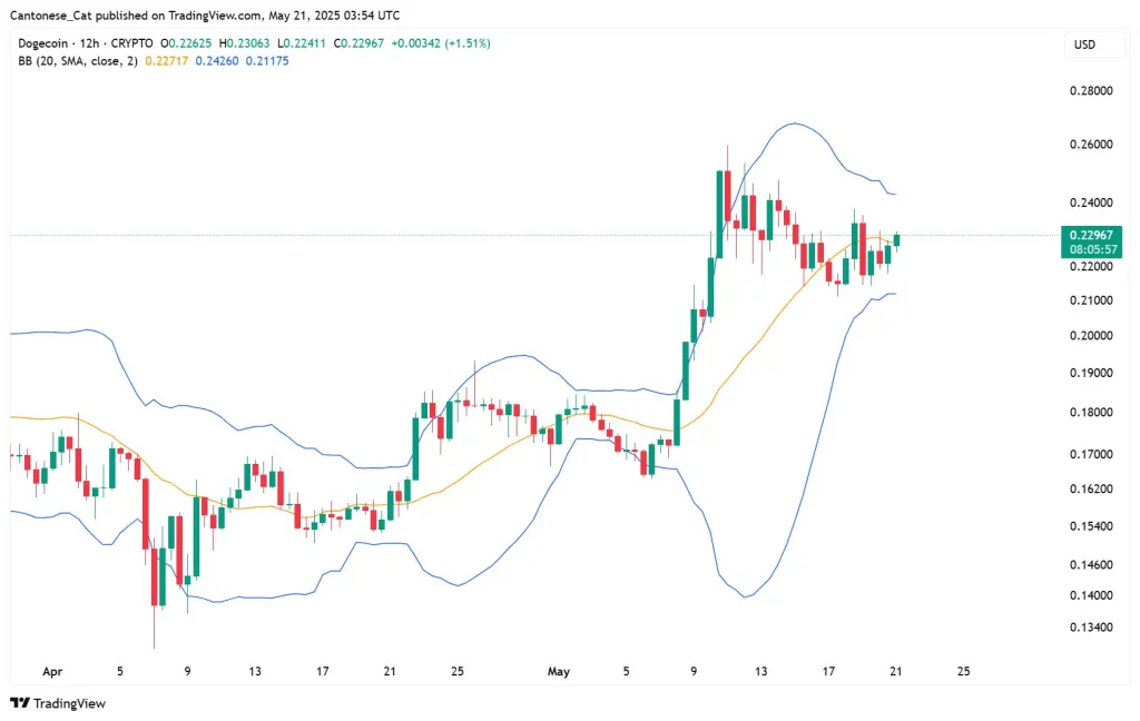Dogecoin Bollinger Bands analysis