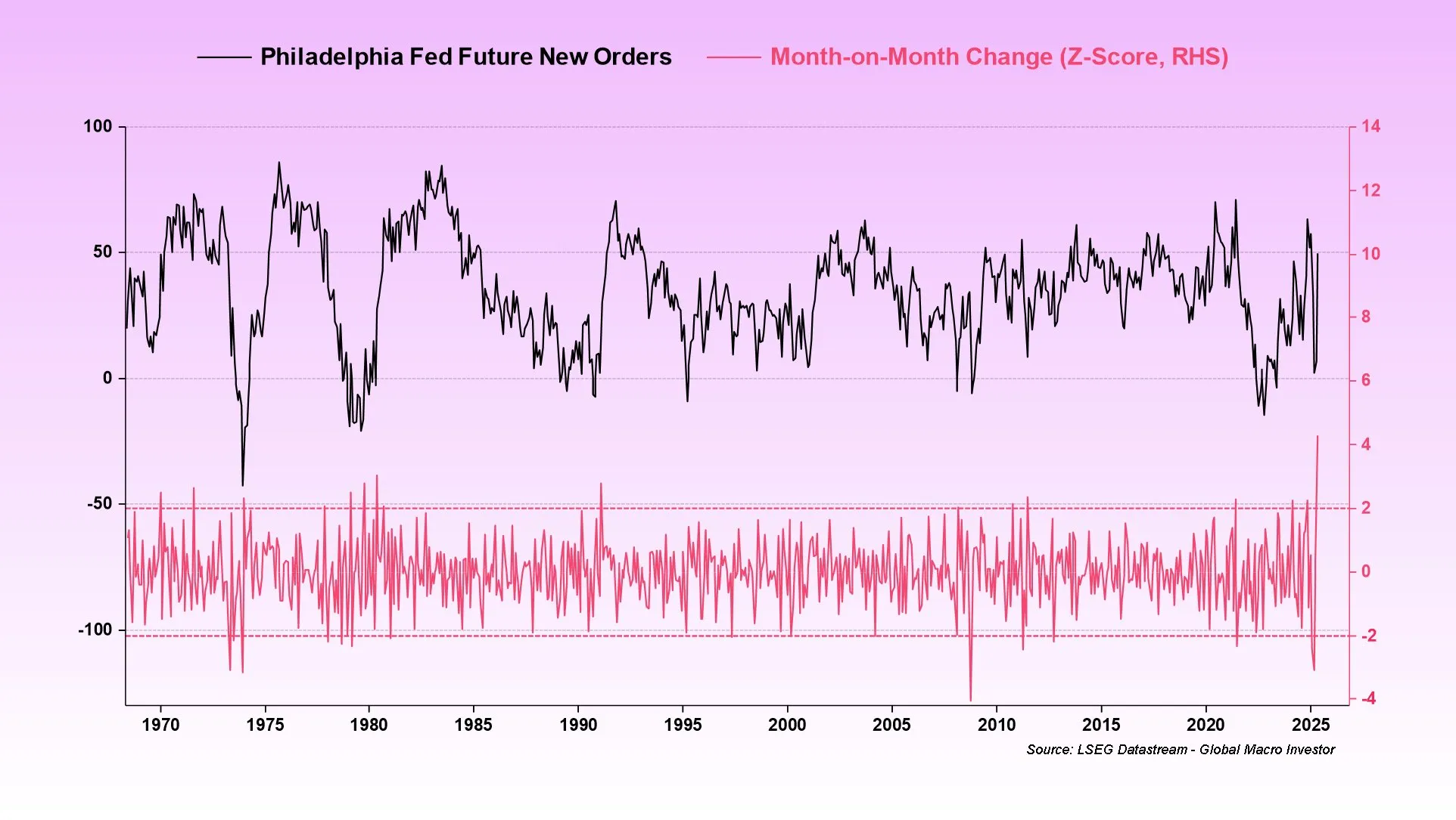 Philly Fed Future New Orders