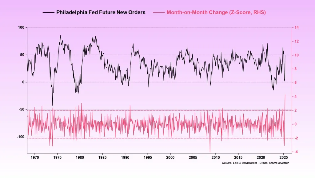 Philly Fed Future New Orders