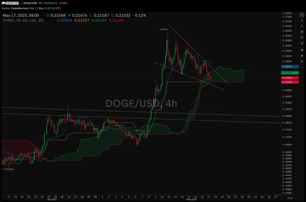 Dogecoin price analysis
