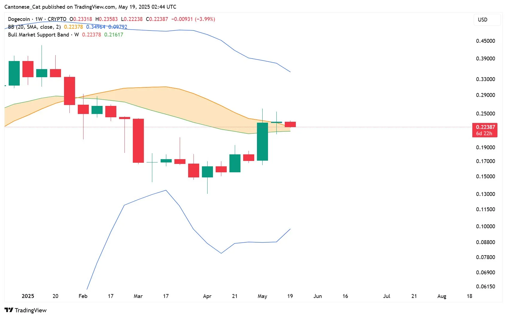Análisis de Dogecoin, gráfico semanal