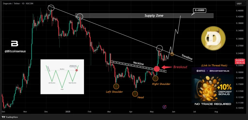 Dogecoin price analysis