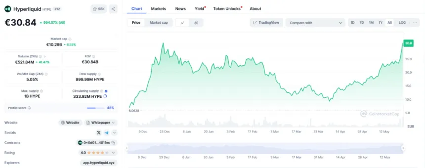 Hyperliquid (HYPE): Najpopularniji DEX