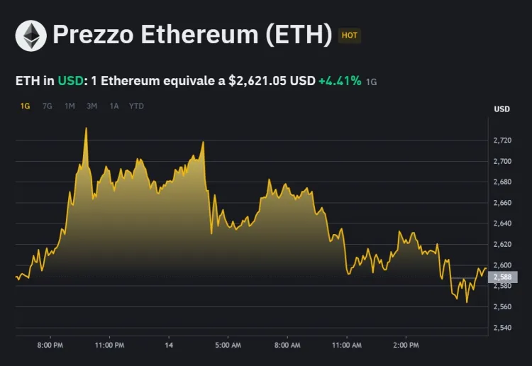 criptovalute emergenti - grafico eth