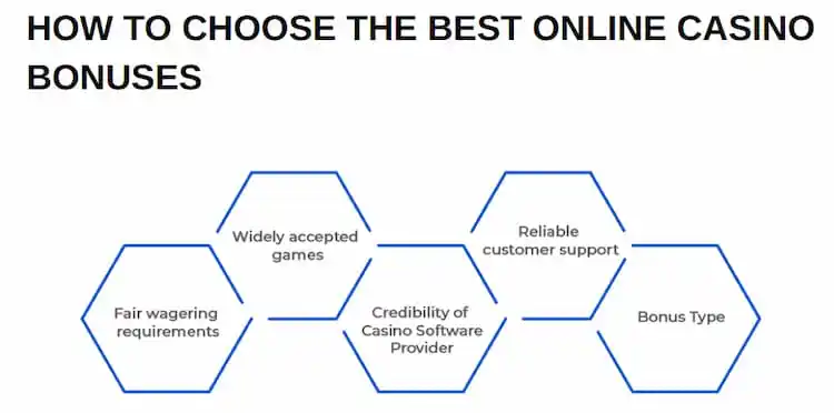 Jak vybrat nejlepší casino bonusy.
