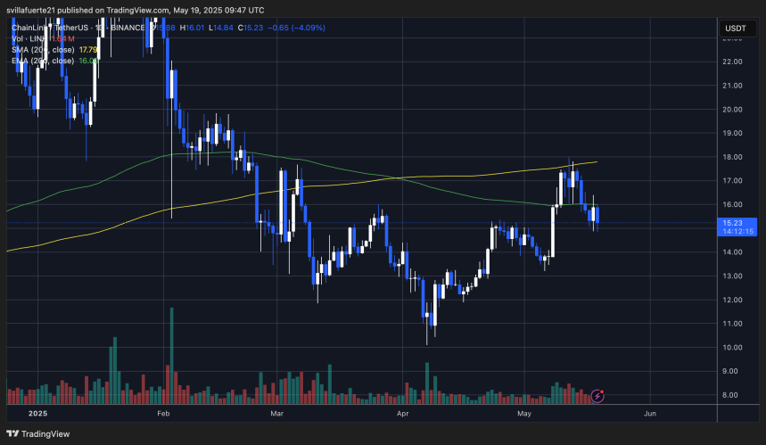 LINK retrocede desde la SMA de 200 días | Fuente: gráfico LINKUSDT en TradingView