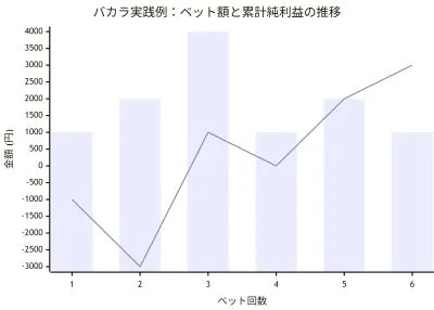 マーチンゲール法の例２：バカラ