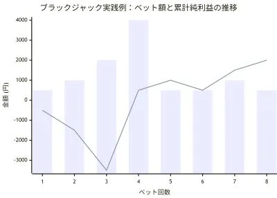マーチンゲール法の例３：ブラックジャック