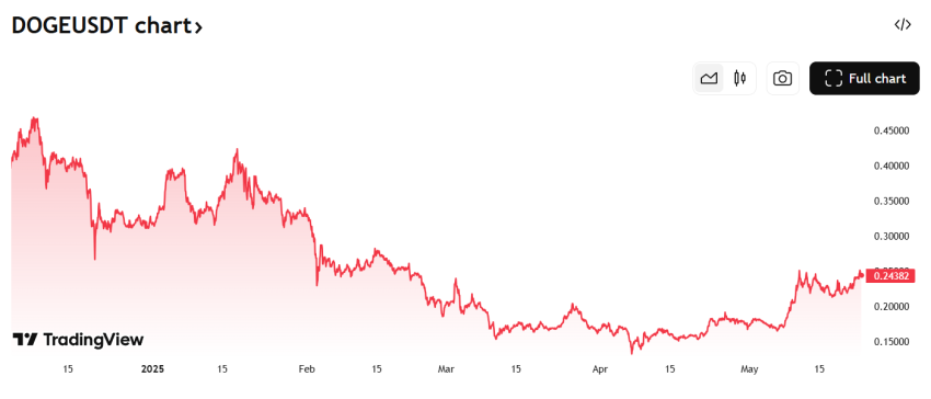 Dogecoin koers/USDT 6 maanden - Bron: TradingView