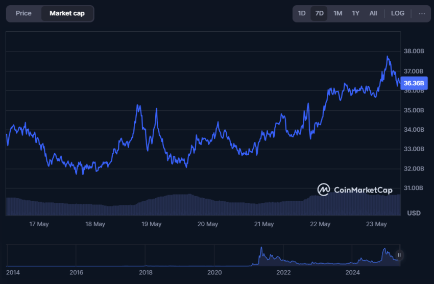 Market cap Dogecoin koers afgelopen week - Bron: CoinMarketCap
