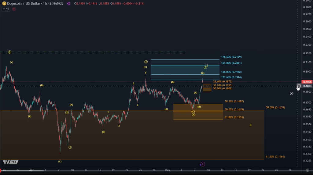 Dogecoin price analysis