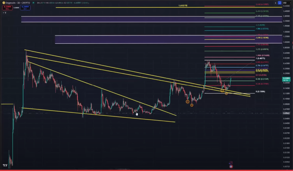 Dogecoin price analysis