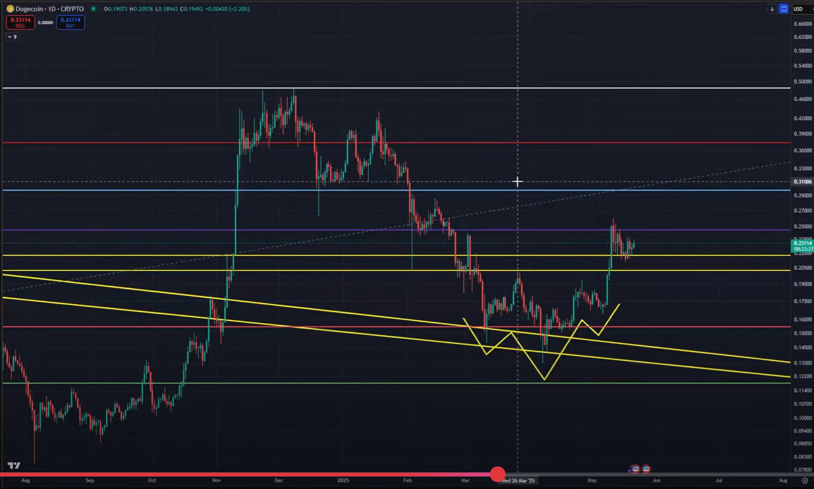 Análisis del precio de Dogecoin