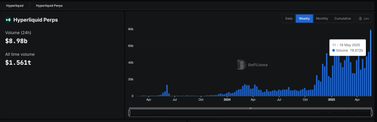 Volumen de Hyperliquid