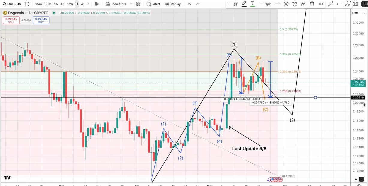 Análisis de precio de Dogecoin