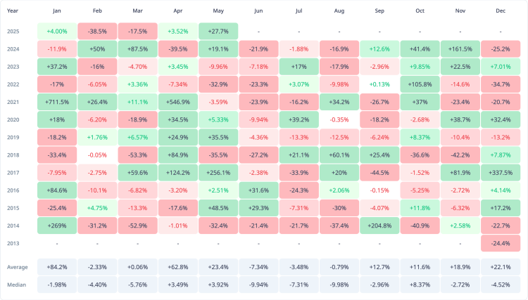 Precio de Dogecoin en junio