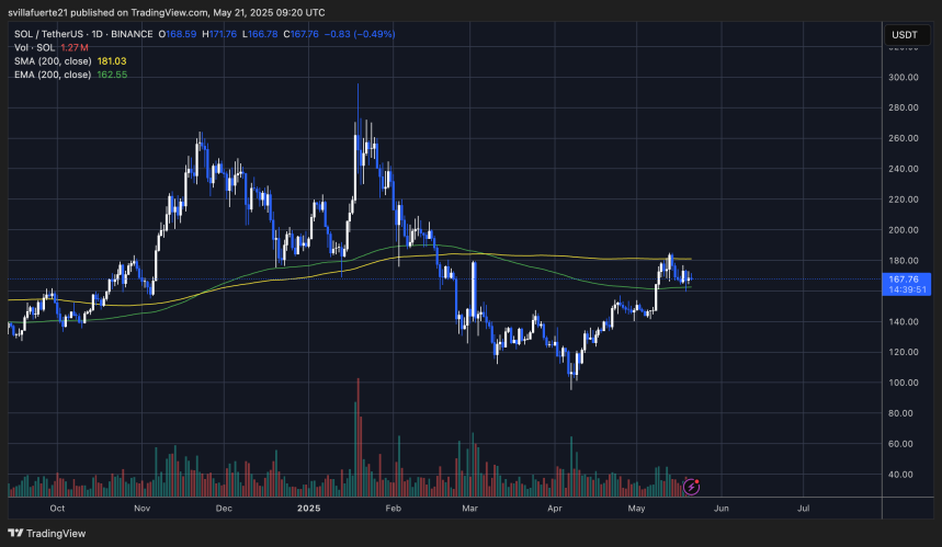 SOL se consolida alrededor de $165 | Fuente: Gráfico SOLUSDT en TradingView