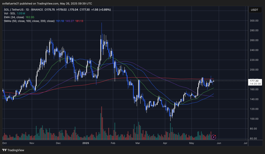 SOL probando la SMA de 200 días | Fuente: gráfico SOLUSDT en TradingView