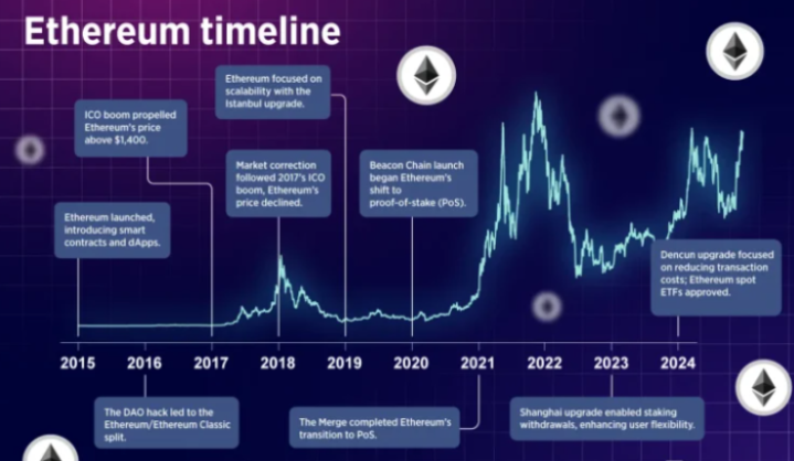 Vai Ethereum protokola atjauninājumi ietekmēs tā cenu