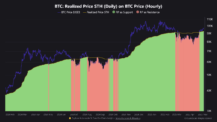Bitcoin realized price sth