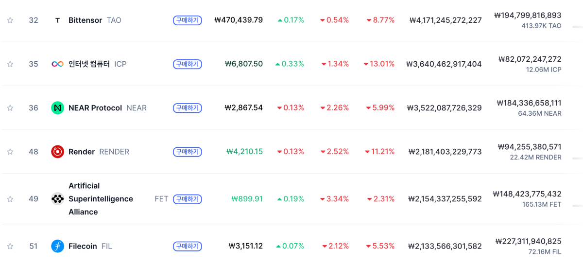 시가총액 기준 상위 AI & Big Data 토큰 
