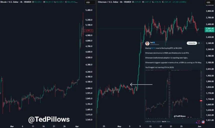 Ethereum is still in an uptrend | Source: Ted Pillows on X