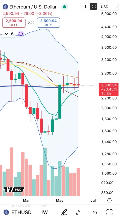 Ethereum forms a bearish pattern (1-week) | Source: Big Cheds on X