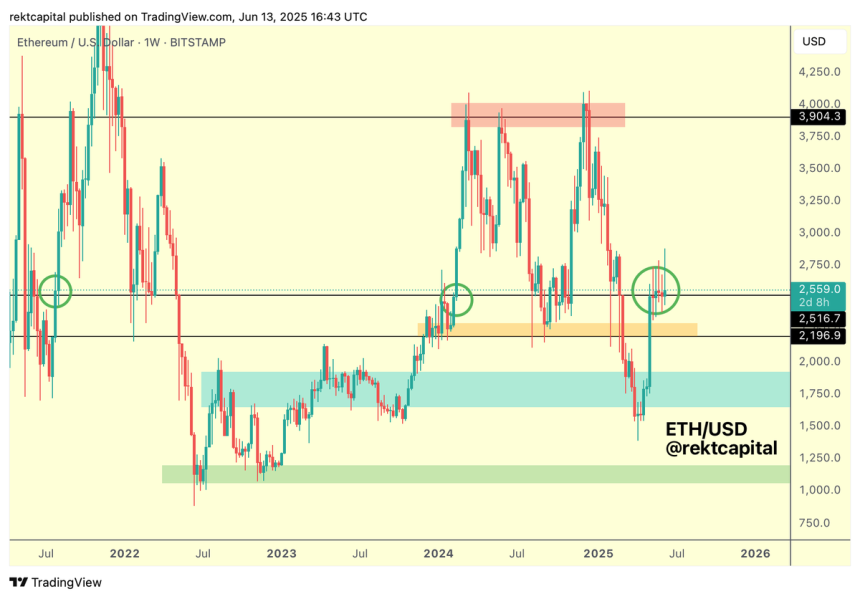 Ethereum testing critical price level | Source: Rekt Capital on X