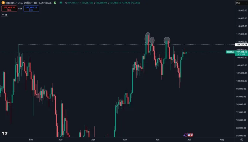 Bitcoin se consolida por debajo del ATH | Fuente: Daan en X