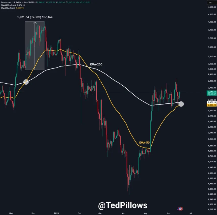 Ethereum daily golden cross approaching | Source: Ted Pillows on X