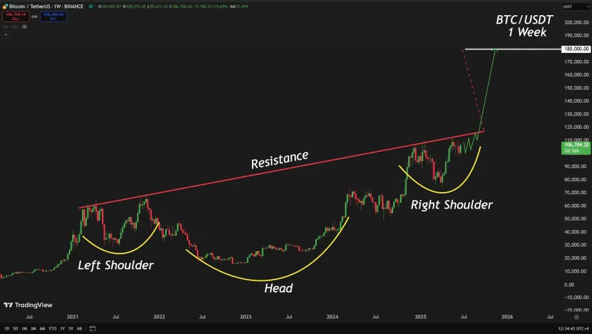 Bitcoin Massive Inverse Head and Shoulders Pattern | Source: Carl Runefelt on X