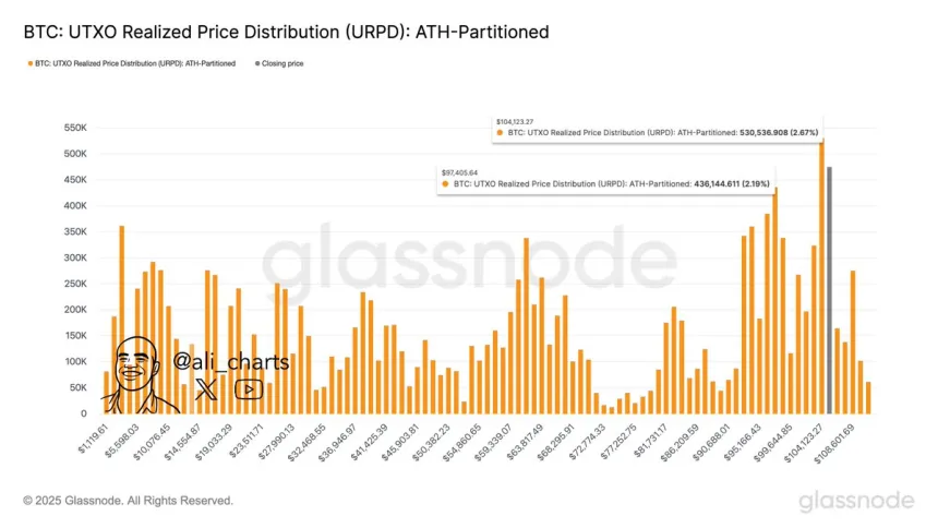 Bitcoin UTXO Realized Price Distribution | Source: Ali Martinez on X