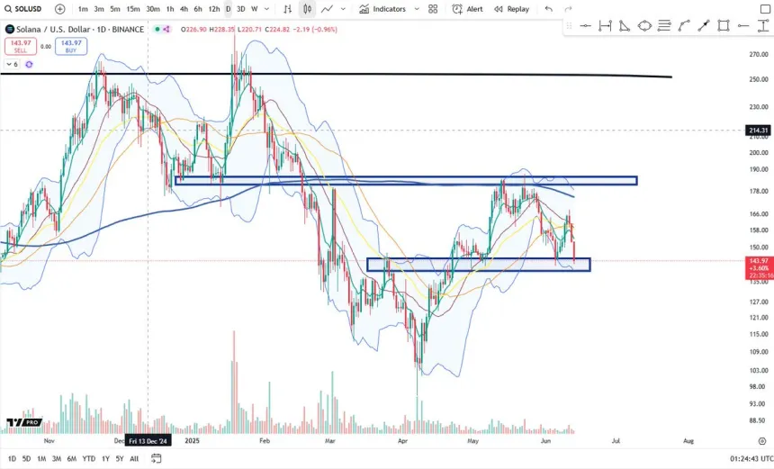 Solana probando el soporte diario clave | Fuente: Big Cheds en X