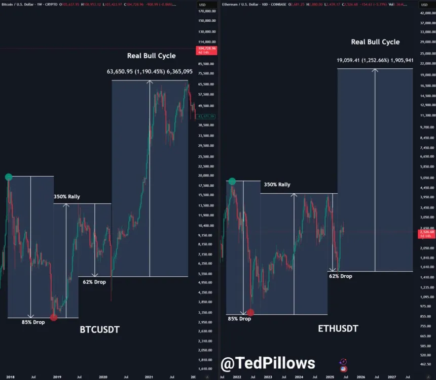 Gráfico semanal de Ethereum comparado con Bitcoin 2017-2021 | Fuente: Ted Pillows en X