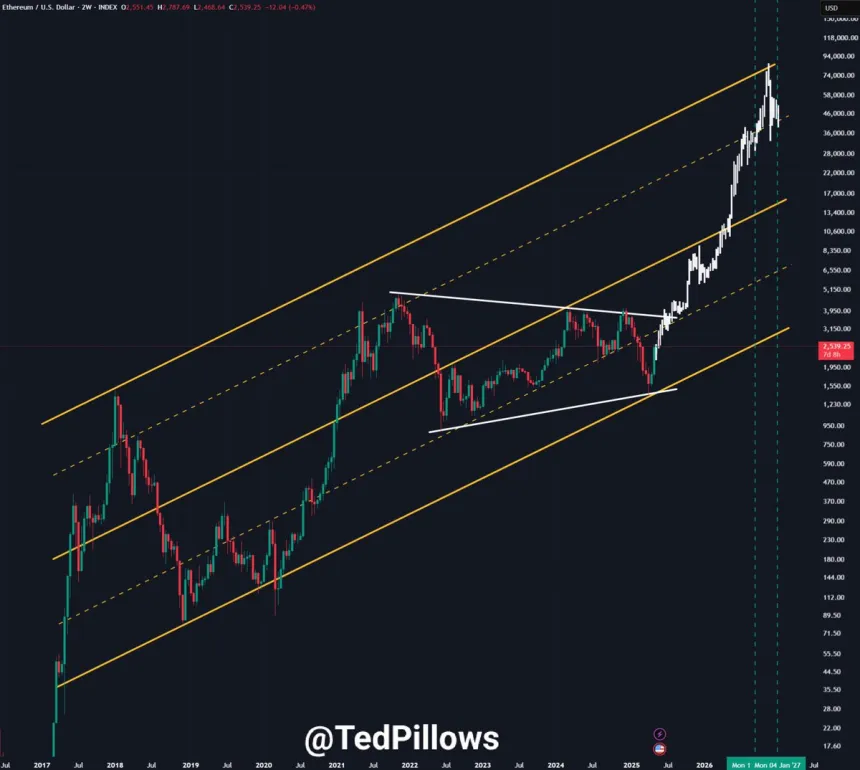 Ethereum prepares for a massive run | Source: Ted Pillows on X