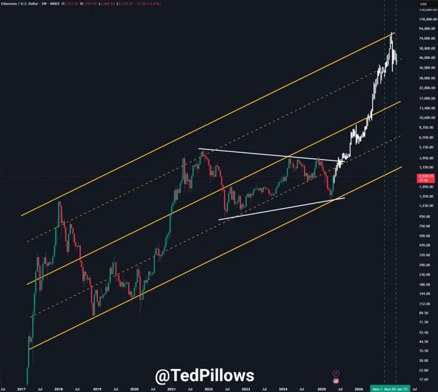 Ethereum se prepara para una carrera masiva | Fuente: Ted Pillows en X