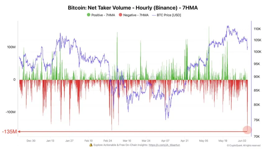 Volumen neto de tomadores de Bitcoin | Fuente: Darkfost en X