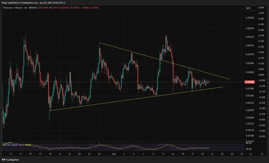 Ethereum se consolida frente a BTC | Fuente: M-log1 en X