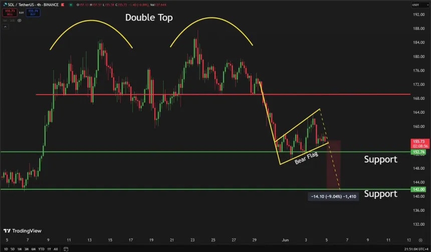 Solana forming a bearish pattern | Source: Carl Runefelt on X