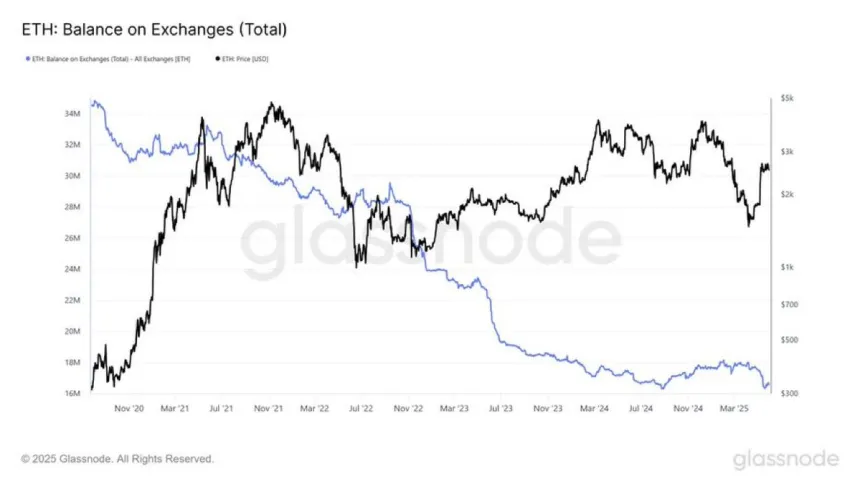 Ethereum Balance on Exchanges | Source: Quinten Francois on X