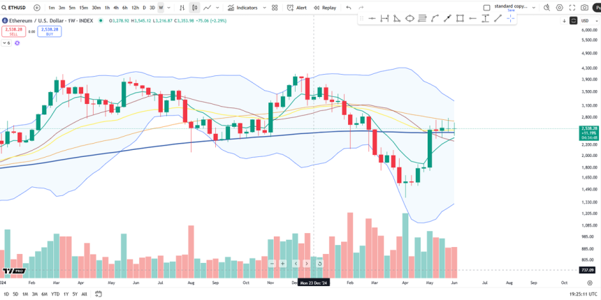 Ethereum forma una consolidación ajustada | Fuente: Big Cheds en X