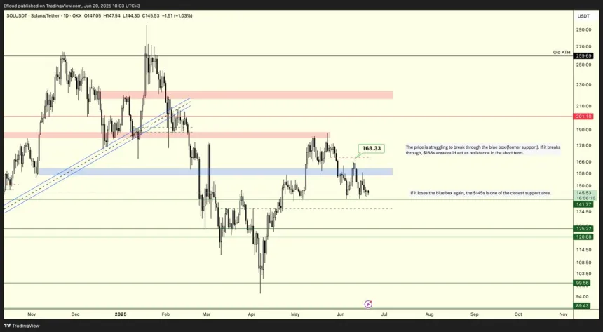 Solana probando niveles clave de liquidez | Fuente: Efloud en X