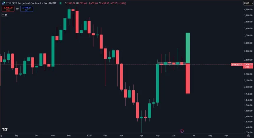 Ethereum trades within a very tight range | Source: Daan on X